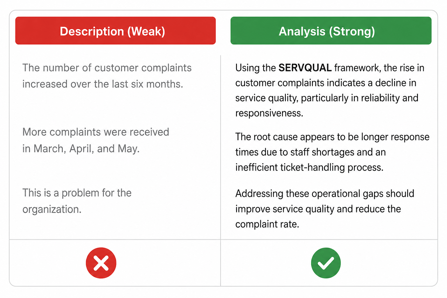 Side-by-side comparison showing a weak descriptive paragraph and a strong analytical paragraph in a case study