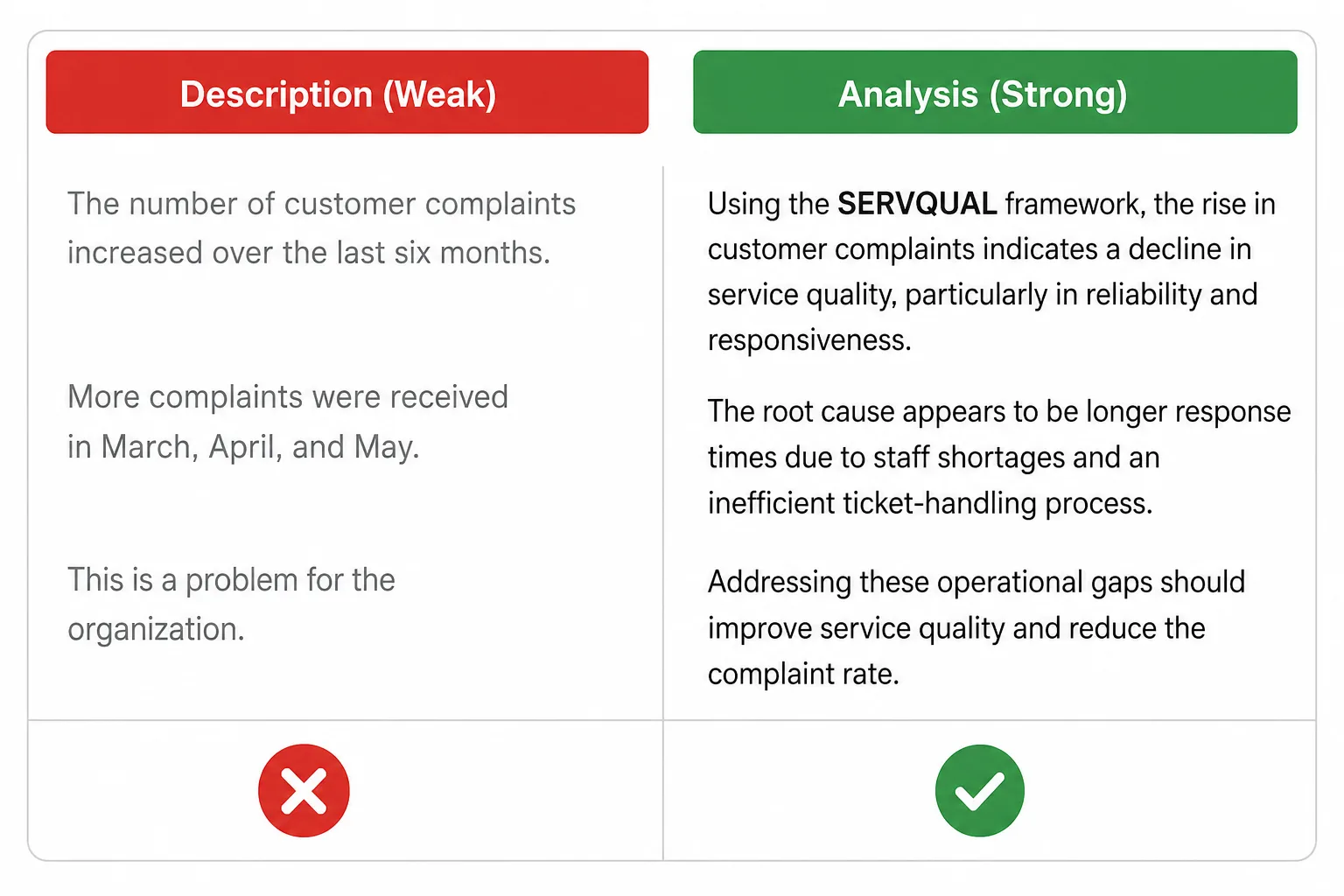 Side-by-side comparison showing a weak descriptive paragraph and a strong analytical paragraph in a case study
