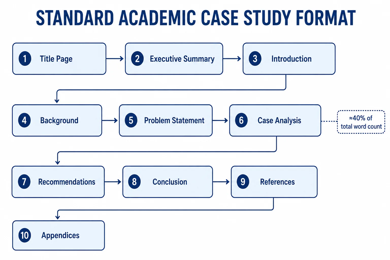Diagram showing the standard case study format sections in order from title page to appendices