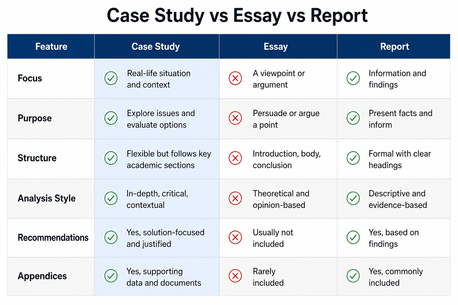 Comparison table showing key differences between a case study, essay, and academic report