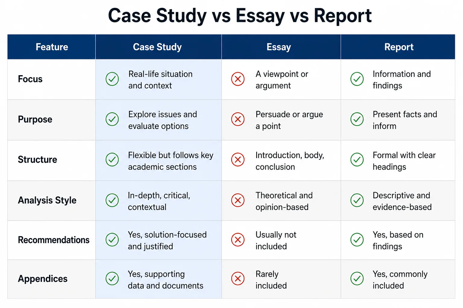 Comparison table showing key differences between a case study, essay, and academic report