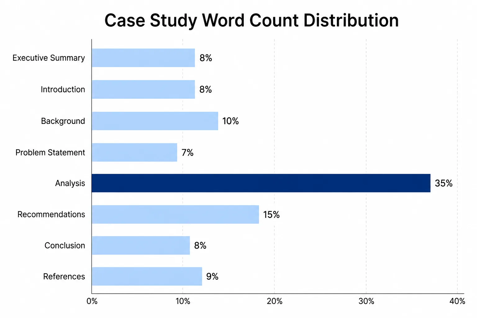 Horizontal bar chart showing recommended word count percentage for each section of a case study