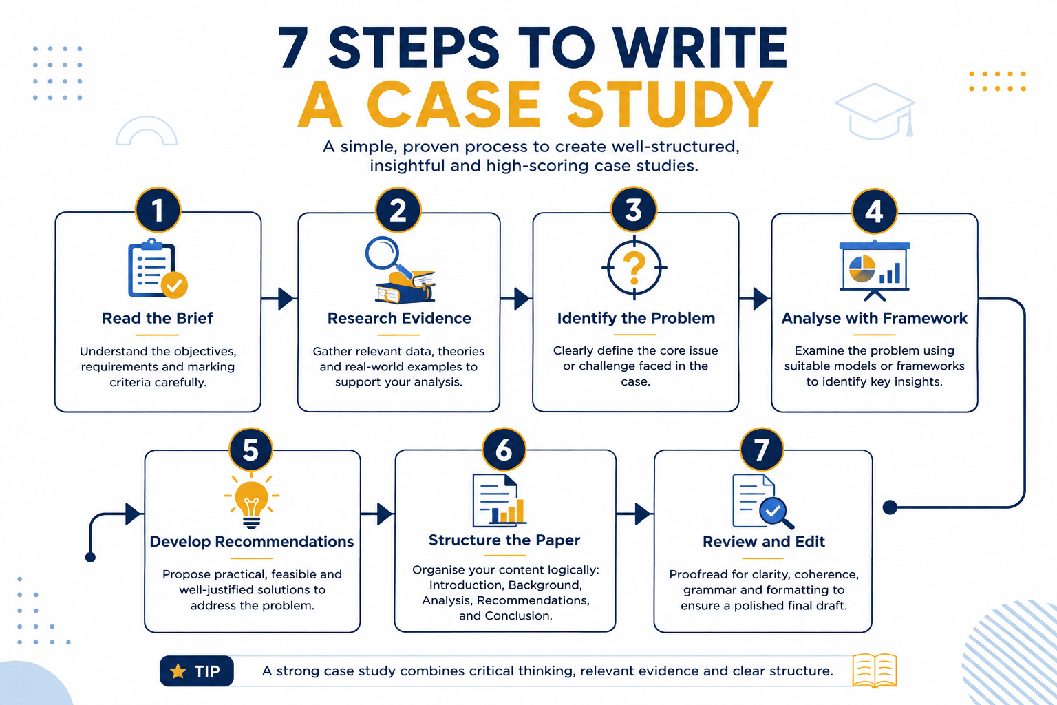 case study writing process infographic