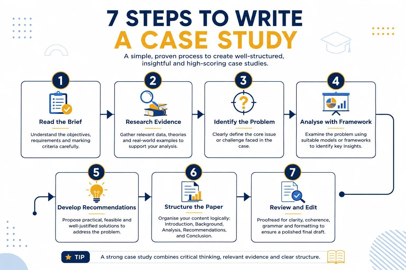 case study writing process infographic