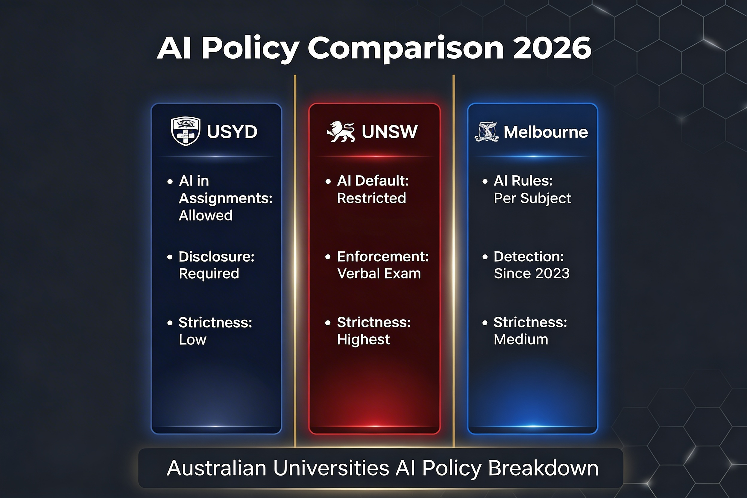 AI policy comparison Australian universities 2026 USYD lowest strictness UNSW highest strictness Melbourne medium strictness