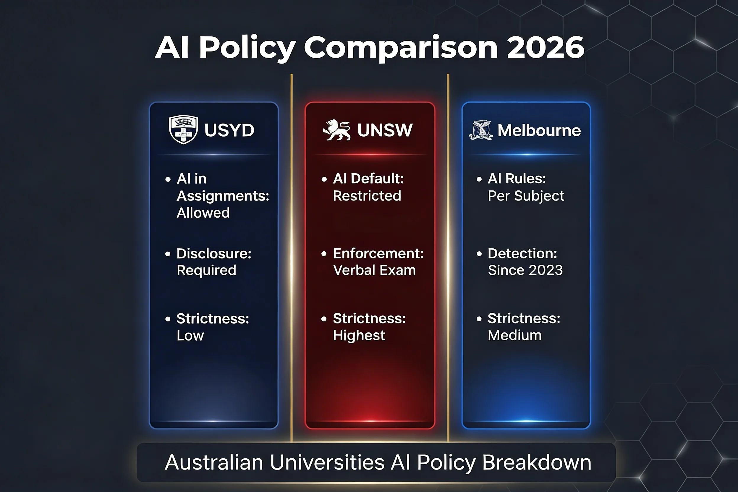 AI policy comparison Australian universities 2026 USYD lowest strictness UNSW highest strictness Melbourne medium strictness
