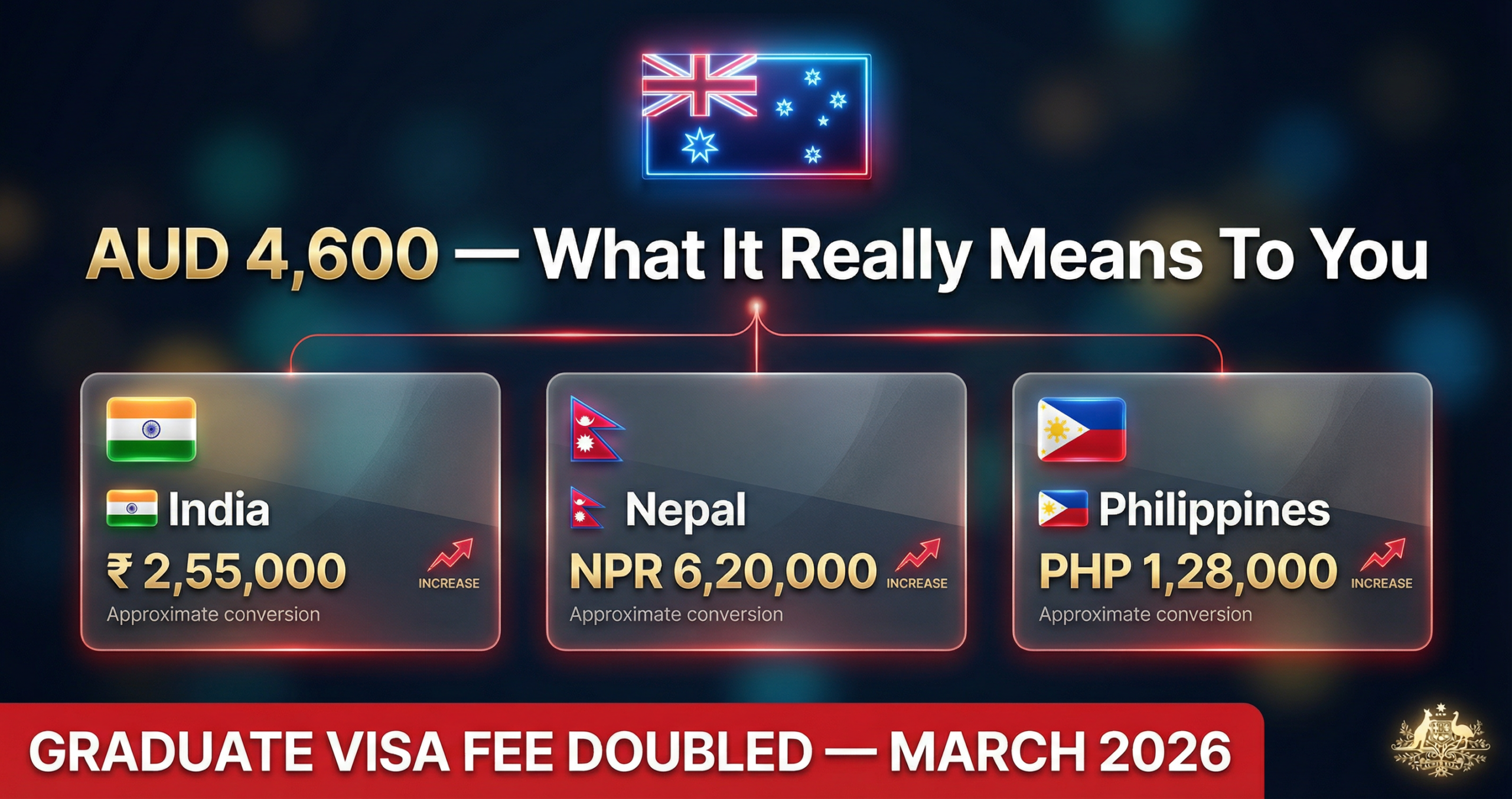 graduate visa fee increase australia 2026 impact on indian nepali filipino students AUD 4600