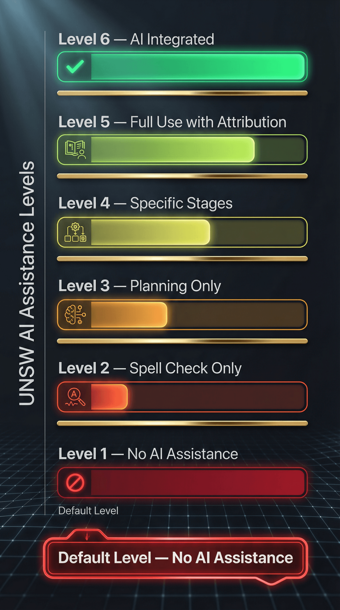 UNSW AI policy 6 levels of AI assistance framework from no assistance level 1 to fully AI integrated level 6