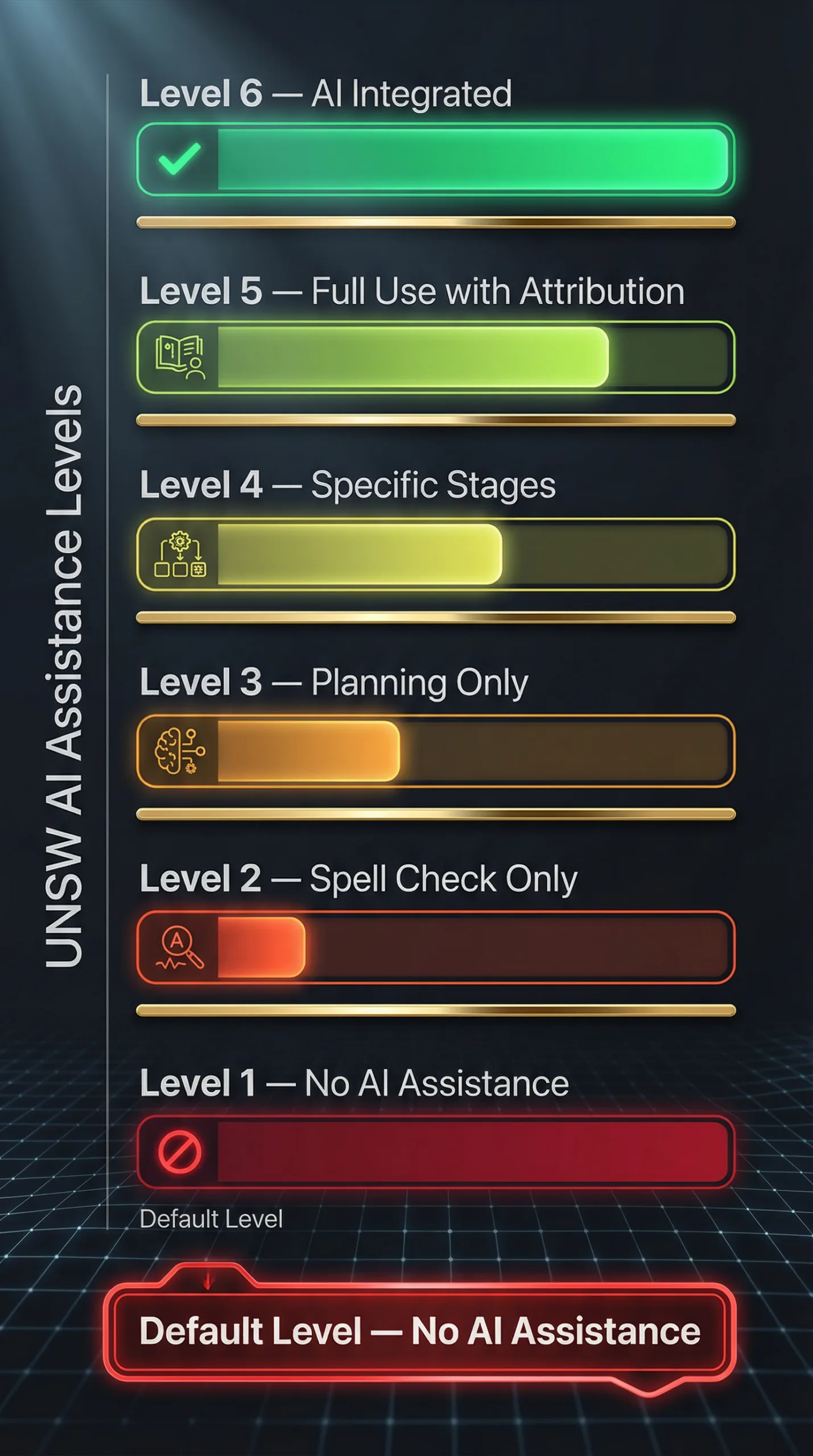 UNSW AI policy 6 levels of AI assistance framework from no assistance level 1 to fully AI integrated level 6