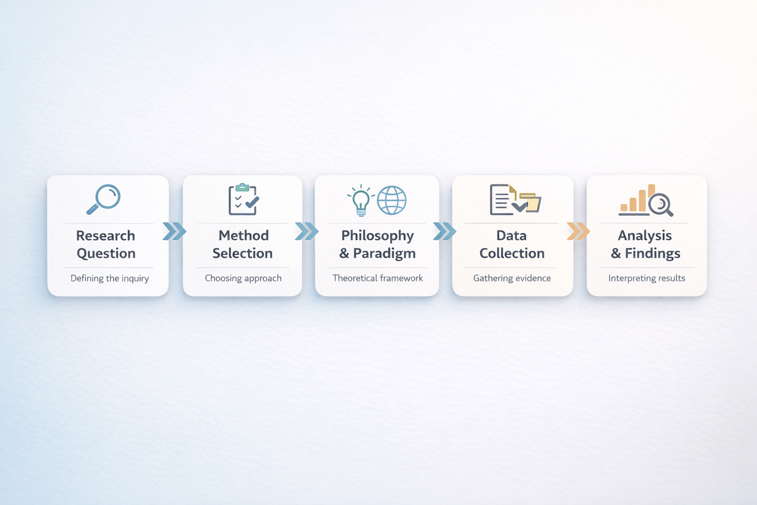 dissertation methodology process flowchart from research question to analysis