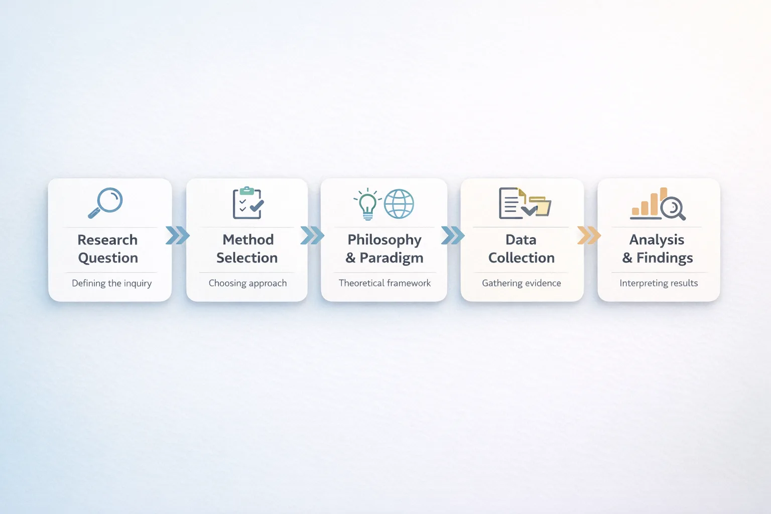dissertation methodology process flowchart from research question to analysis