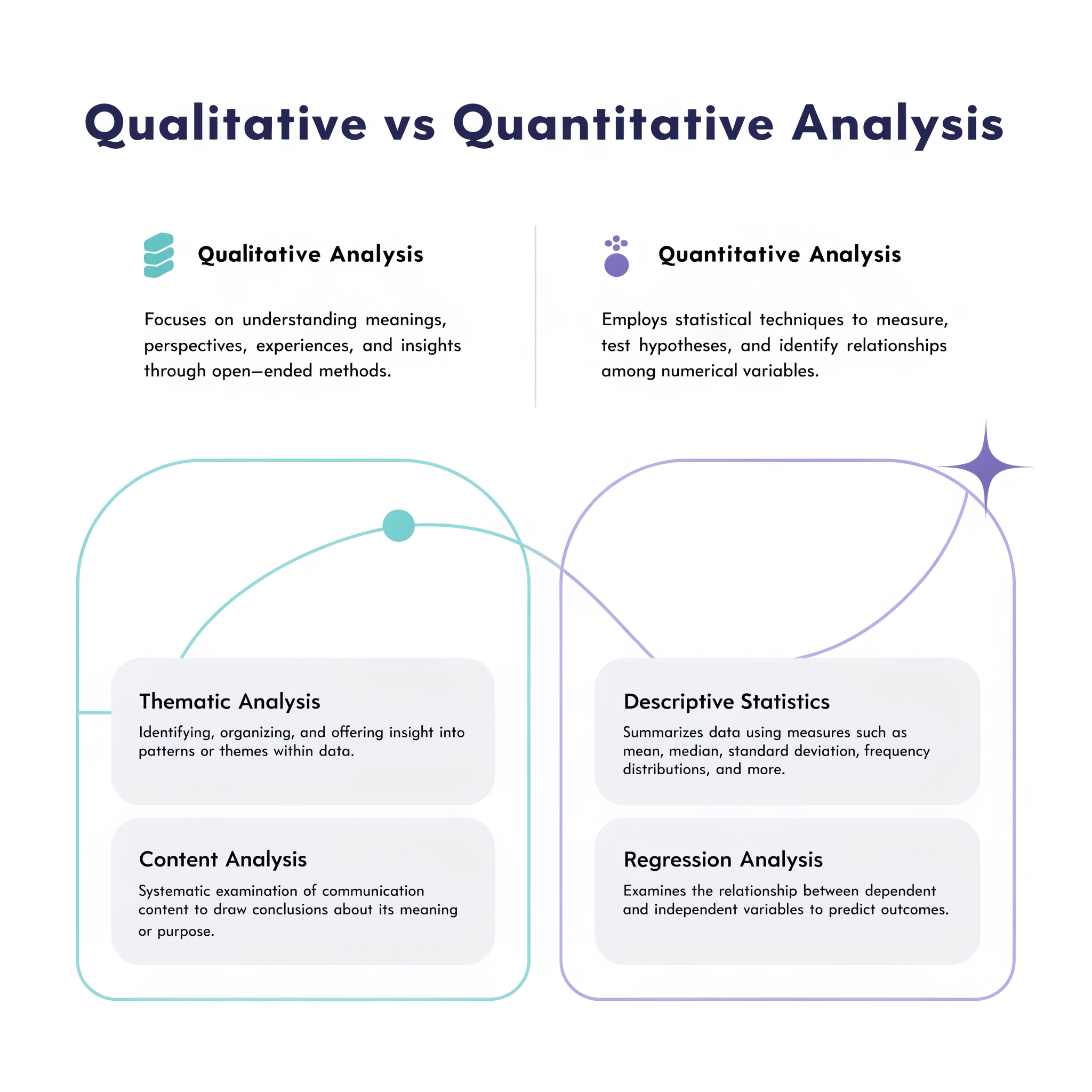 difference between qualitative and quantitative data analysis including thematic analysis descriptive statistics regression and content analysis