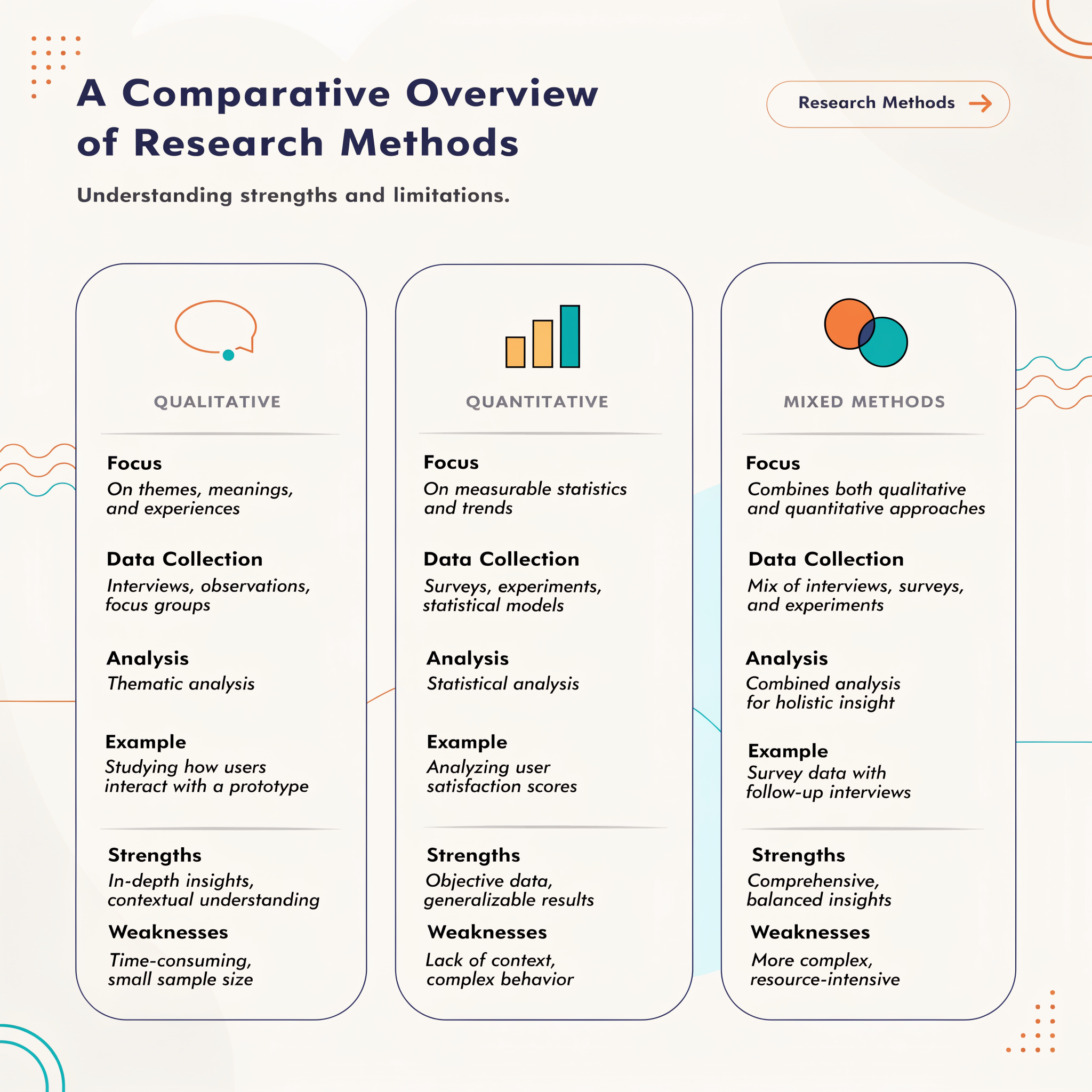 comparison of qualitative quantitative and mixed research methods including data collection analysis strengths and weaknesses