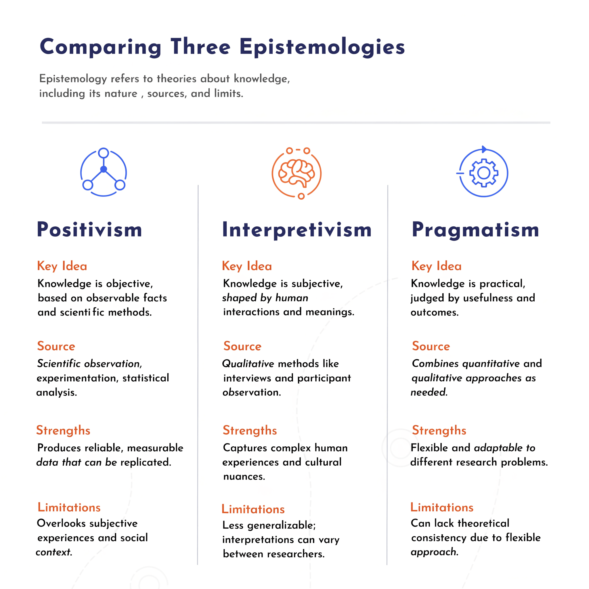 comparison of research philosophy including positivism interpretivism and pragmatism with key concepts strengths and limitations