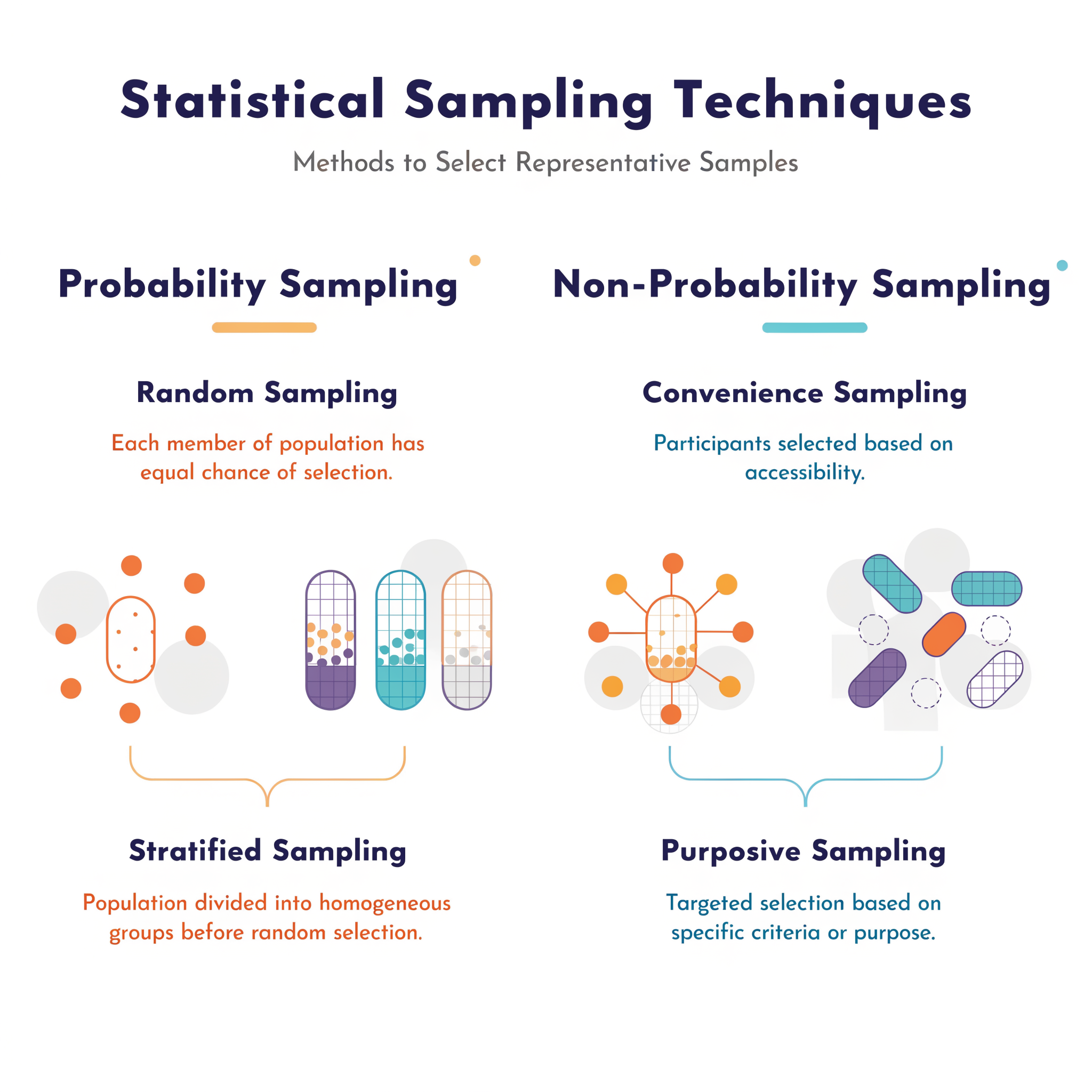 sampling techniques including probability and non probability methods such as random stratified convenience and purposive sampling