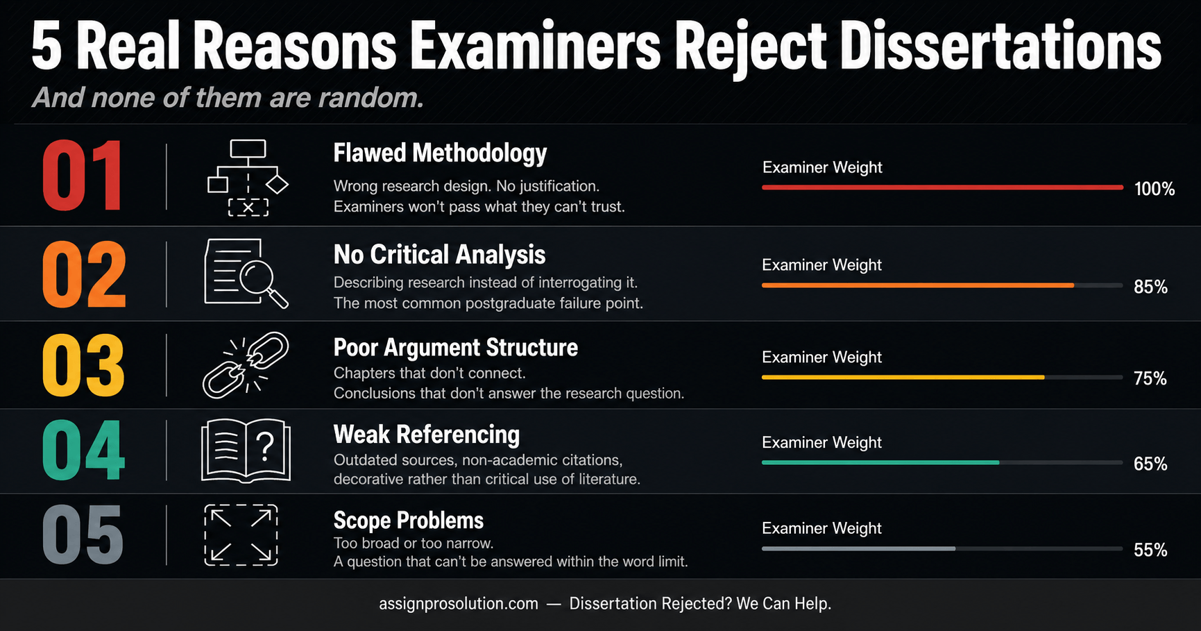 top reasons dissertation rejected methodology structure referencing
