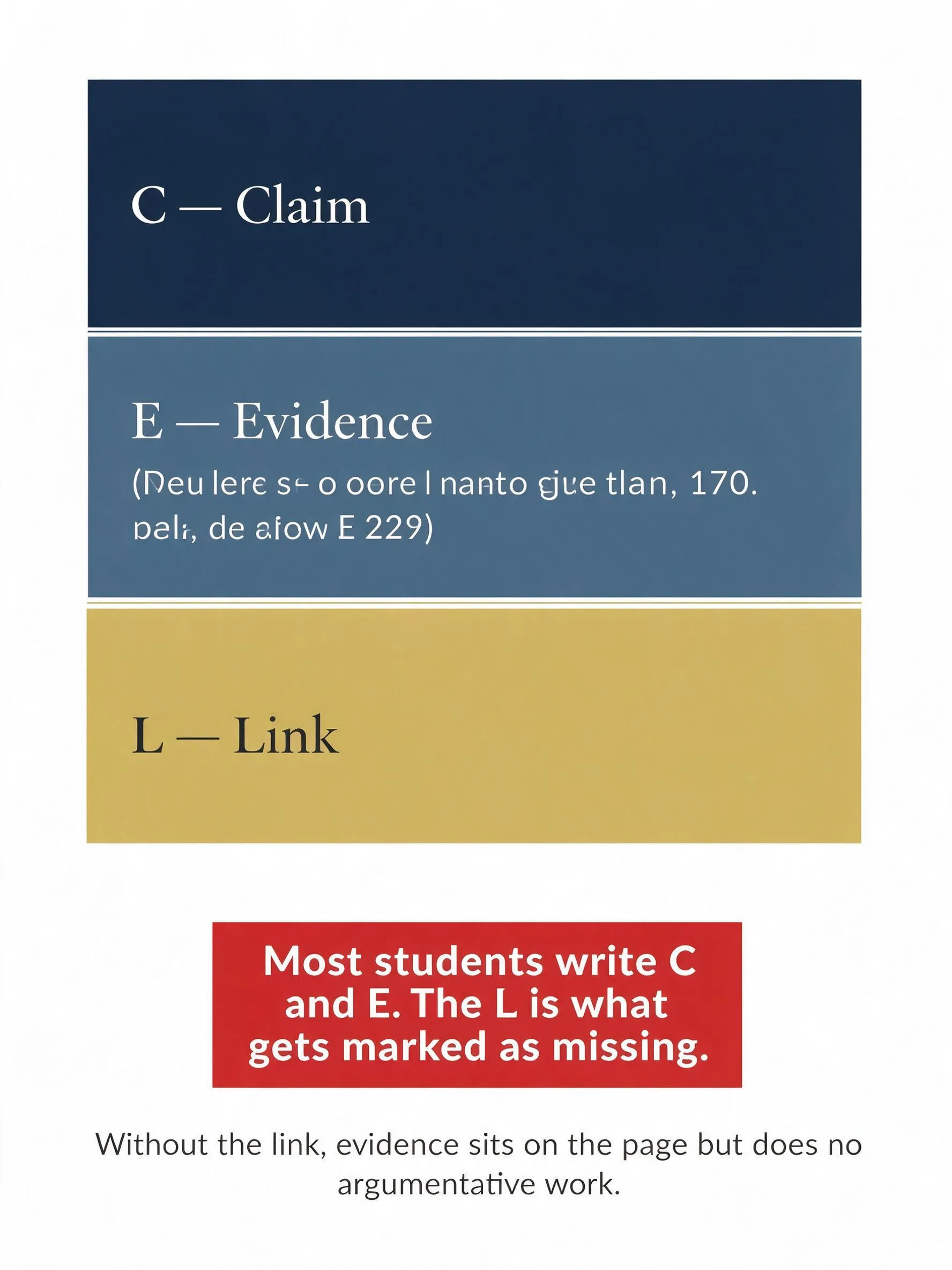 Academic infographic showing three stacked blocks labeled C — Claim in navy, E — Evidence in slate blue, and L — Link in gold, with a red callout below reading: most students write C and E — the L is what gets marked as missing.