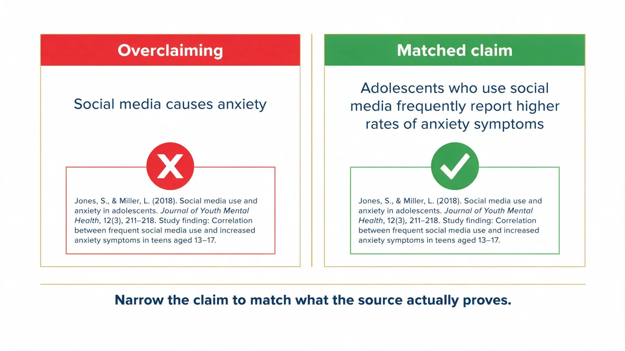 Side-by-side academic infographic comparing an overclaiming essay sentence paired with a narrow single study (marked with a red X) against a correctly narrowed claim matched to the same source (marked with a green checkmark), with the rule: narrow the claim to match what the source actually proves.