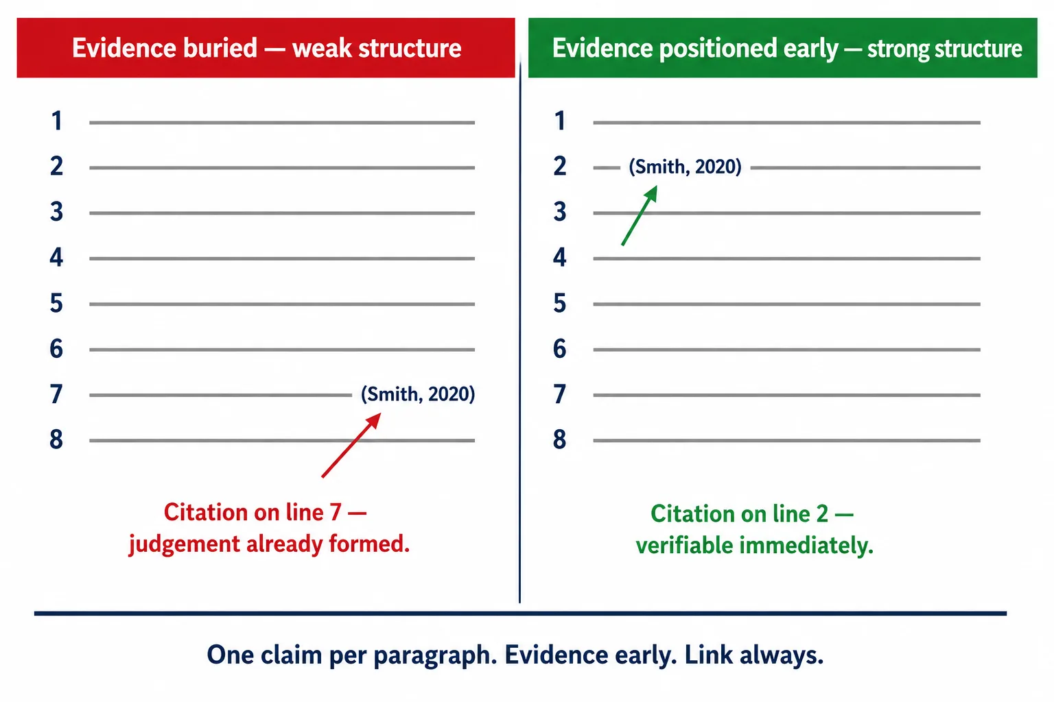 Side-by-side infographic comparing two essay paragraph structures. Left column in red shows a citation appearing on line seven of eight, annotated: judgement already formed. Right column in green shows a citation on line two, annotated: verifiable immediately. Rule below reads: one claim per paragraph, evidence early, link always.