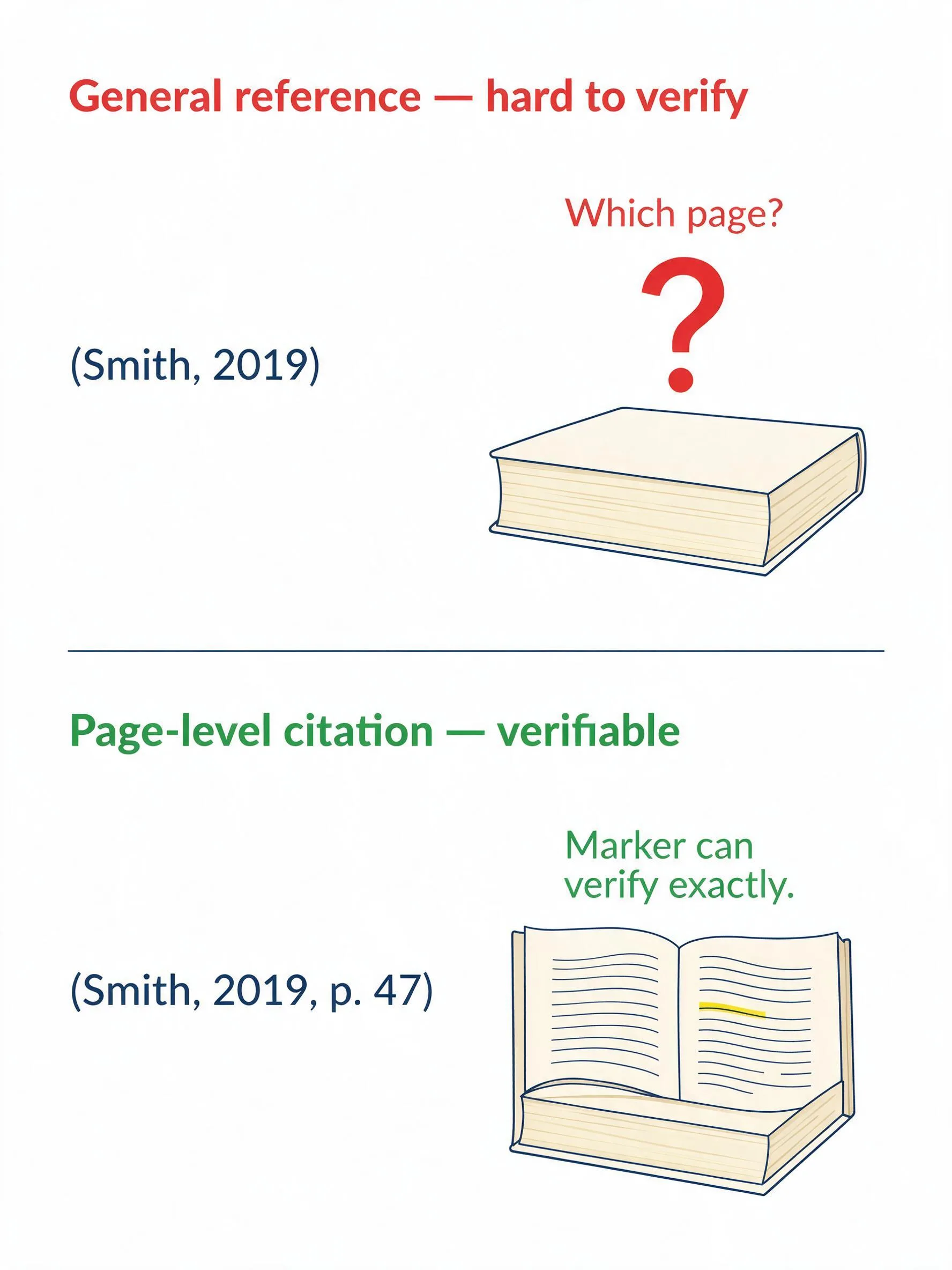 Before-and-after academic infographic. Top half shows a general citation (Smith, 2019) next to a closed book with a red question mark — labeled hard to verify. Bottom half shows a page-level citation (Smith, 2019, p. 47) next to the same book open to a highlighted page — labeled verifiable immediately.