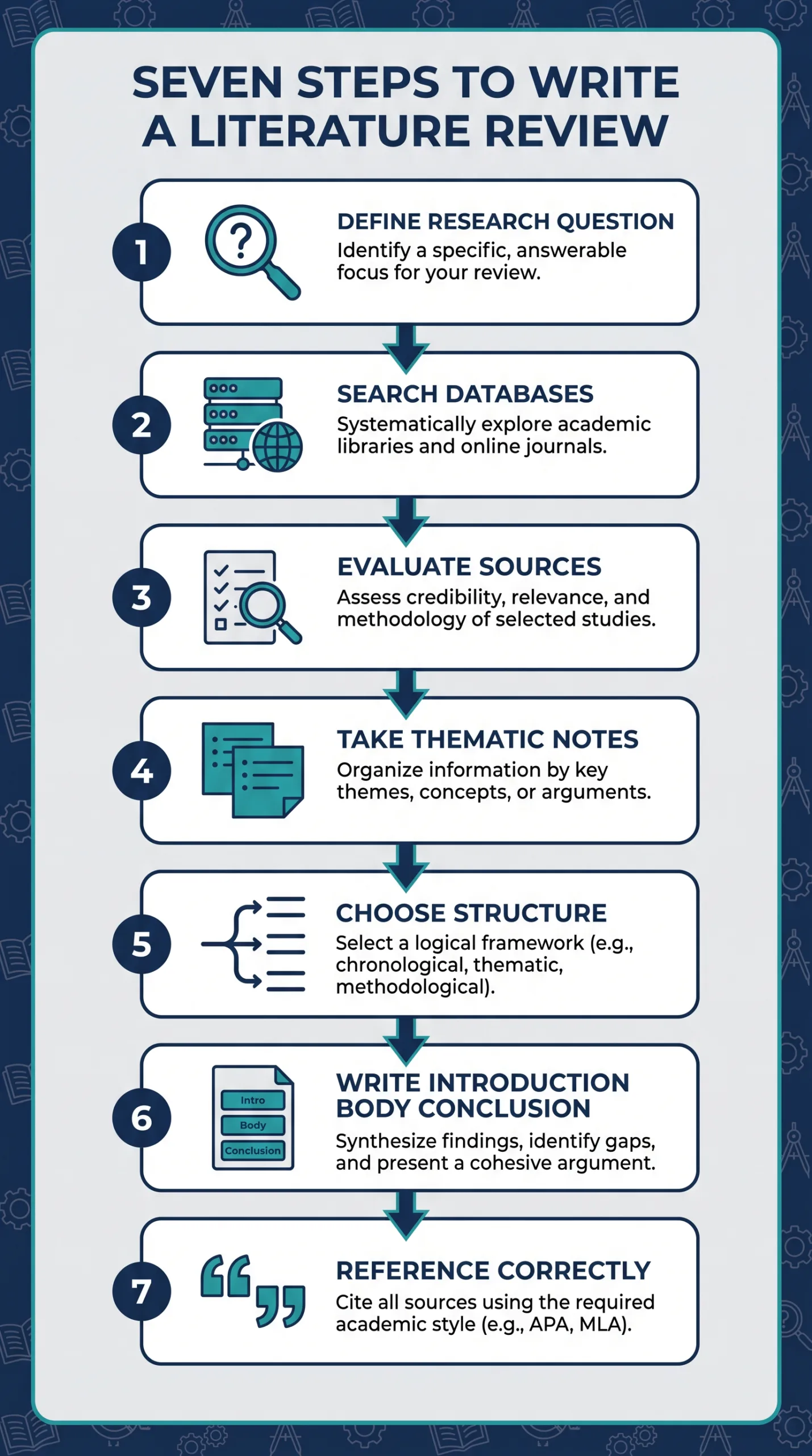 how to write a literature review step by step flowchart infographic