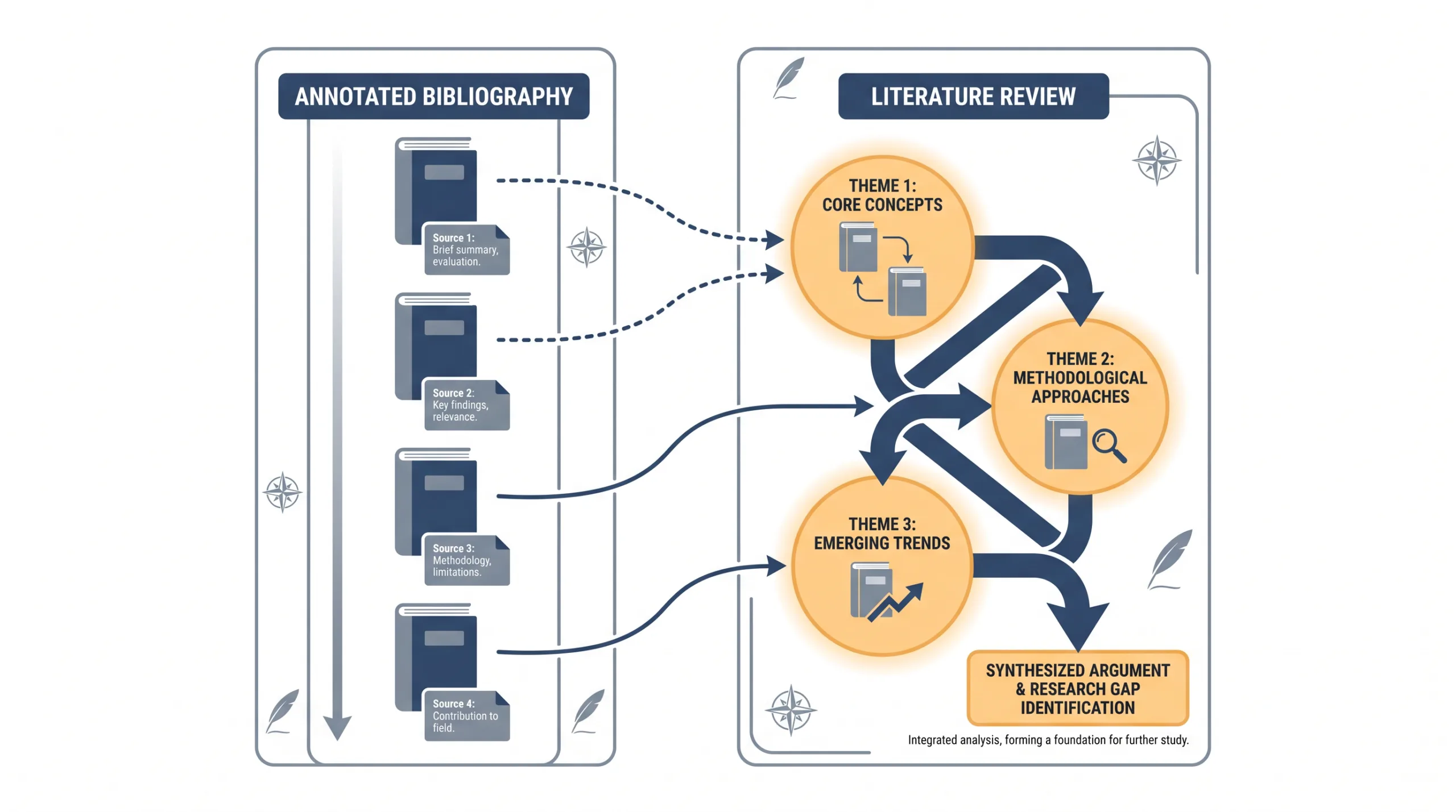literature review vs annotated bibliography differences comparison chart